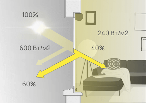 Внутренняя солнцезащита
