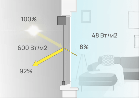 Внешняя солнцезащита